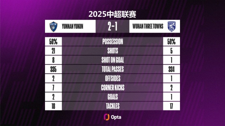 亚博体育平台-云南玉昆本场比赛21次射门、8次射正,都刷新球队单场中超新高