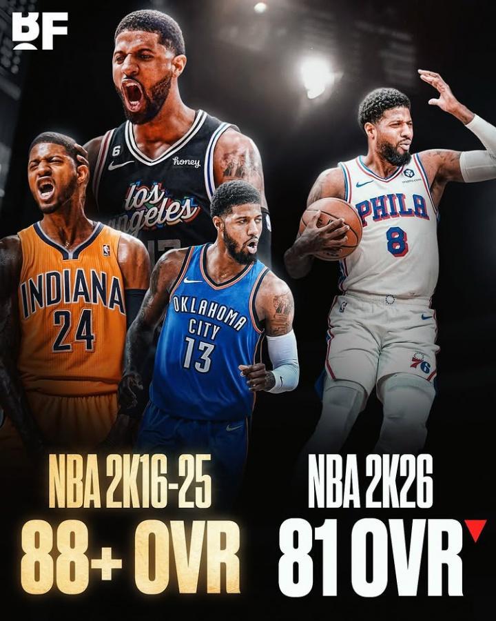 亚博-年薪5000万+！乔治2K26能力值跌至81！过去9个赛季都在88以上！