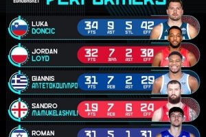 亚博-欧锦赛第2比赛日高光表现：东契奇34分9板5断 字母哥31分7板