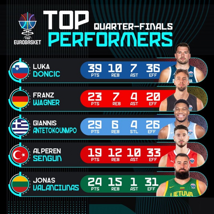 欧锦赛官方盘点八强赛球星数据：东契奇39+10+7领衔 字母哥29分 申京三双惊艳