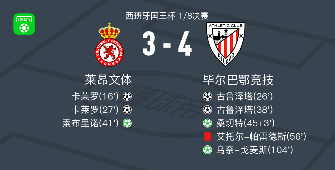 亚博体育平台-毕尔巴鄂竞技4-3逆转莱昂文体，古鲁泽塔两球，乌奈-戈麦斯点射破门