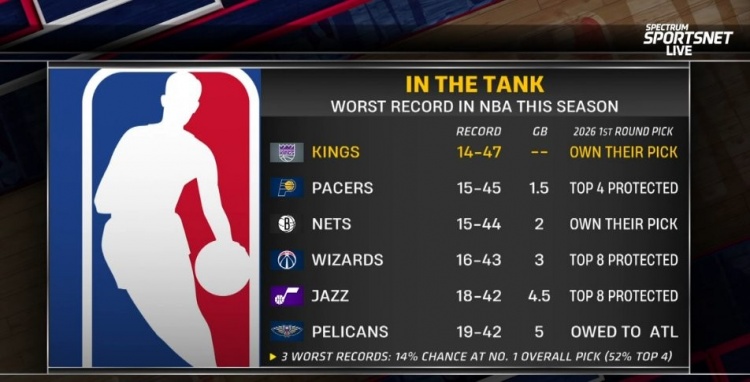 摆烂队首轮签详情：国王&amp;篮网自己持有 步行者前4顺位保护